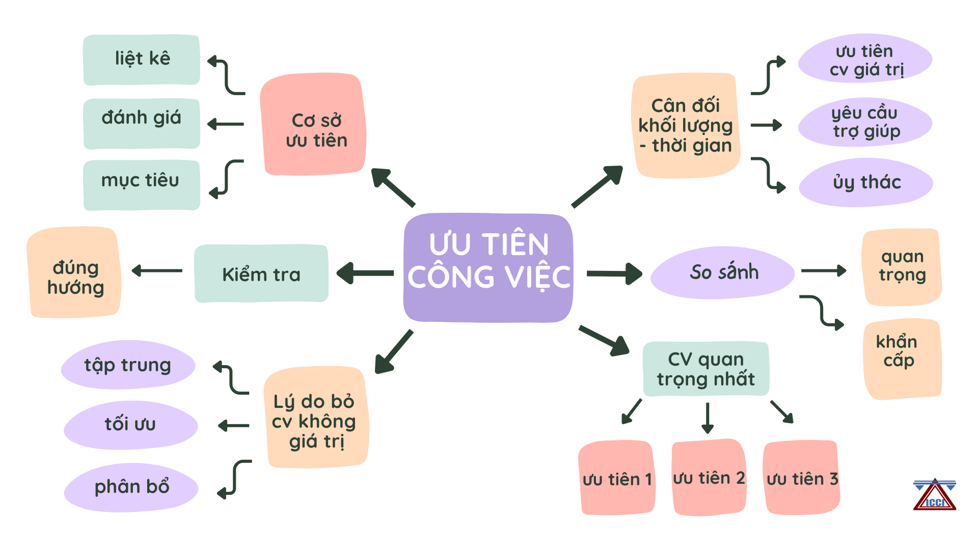 Sơ đồ tư duy ưu tiên công việc quan trọng nhất